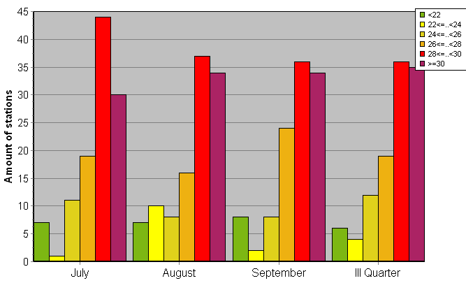 Distribution of stations amount by average heights of soundings