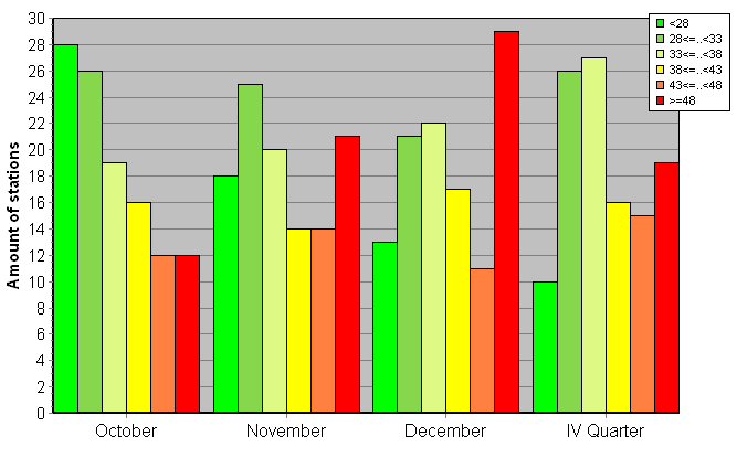 Distribution of stations amount by weighted root-mean-square 'OB-FG' geopotential differences