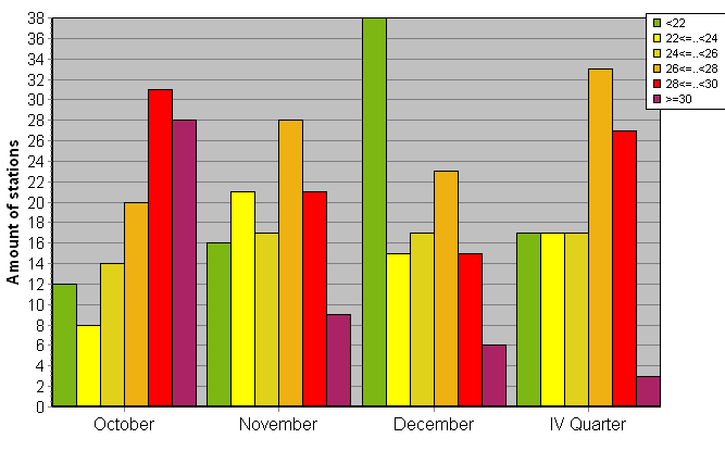 Distribution of stations amount by average heights of soundings