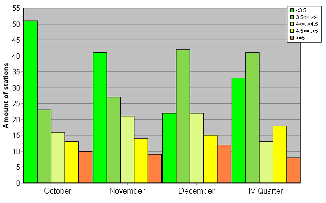 Distribution of stations amount by root-mean-square 'OB-FG' wind vector differences, m/s 