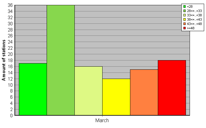 Distribution of stations amount by weighted root-mean-square 'OB-FG' geopotential differences