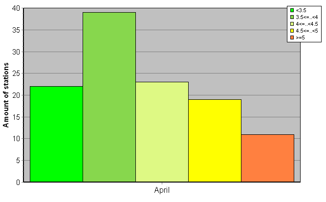 Distribution of stations amount by root-mean-square 'OB-FG' wind vector differences, m/s 