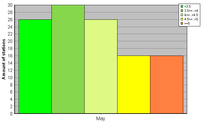 Distribution of stations amount by root-mean-square 'OB-FG' wind vector differences, m/s 