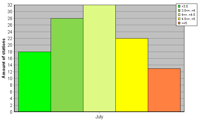 Distribution of stations amount by root-mean-square 'OB-FG' wind vector differences, m/s 