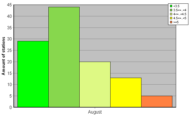 Distribution of stations amount by root-mean-square 'OB-FG' wind vector differences, m/s 