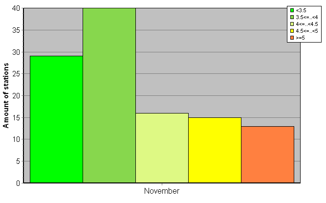 Distribution of stations amount by root-mean-square 'OB-FG' wind vector differences, m/s 