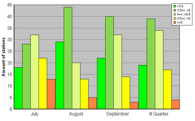 Distribution of stations amount by root-mean-square 'OB-FG' wind vector differences, m/s 