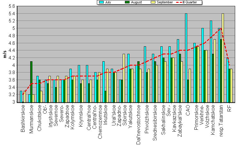 Root-mean-square 'OB-FG' wind vector differences in 850-100 hPa layer