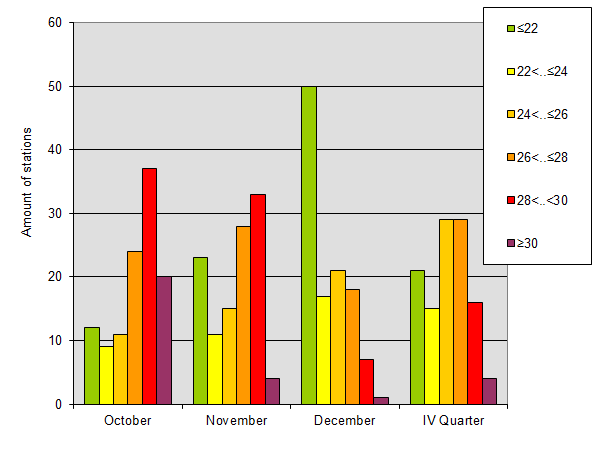 Distribution of stations amount by average heights of soundings