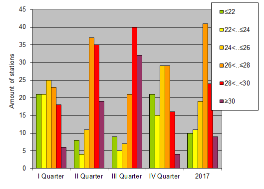 Distribution of stations amount by average heights of soundings