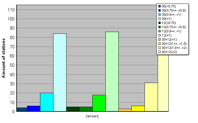 Distribution of stations amount by average number of ascents (00, 12 UTC and daily)