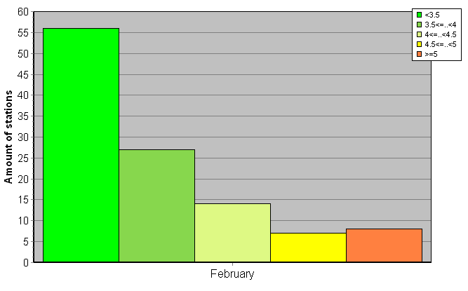 Distribution of stations amount by root-mean-square 'OB-FG' wind vector differences, m/s 