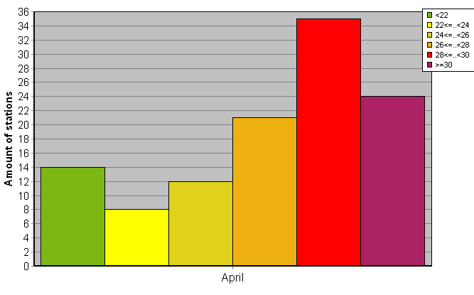 Distribution of stations amount by average heights of soundings