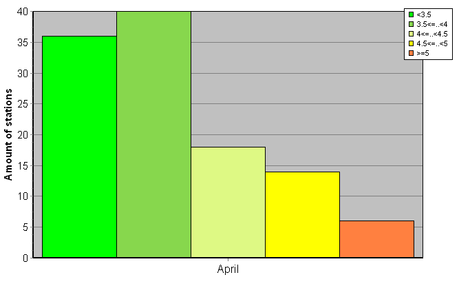 Distribution of stations amount by root-mean-square 'OB-FG' wind vector differences, m/s 