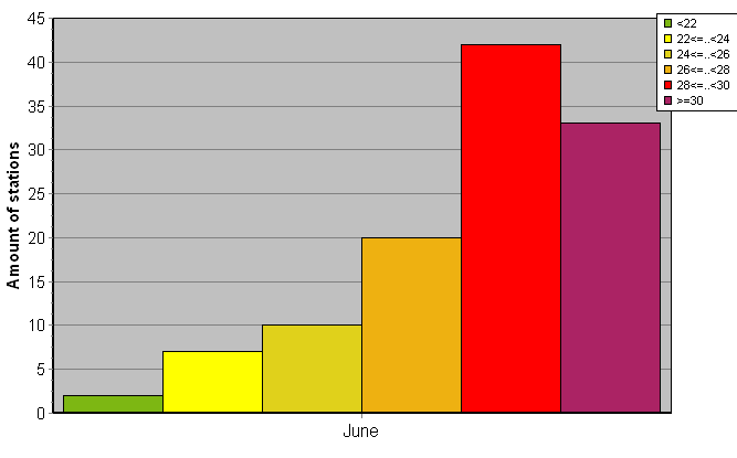 Distribution of stations amount by average heights of soundings