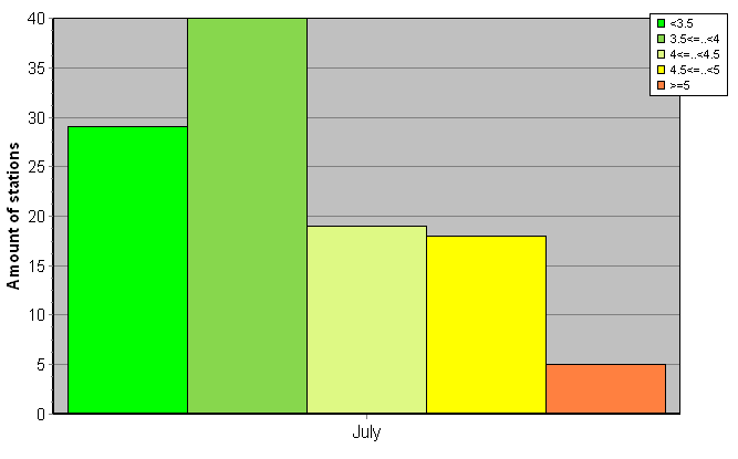 Distribution of stations amount by root-mean-square 'OB-FG' wind vector differences, m/s 