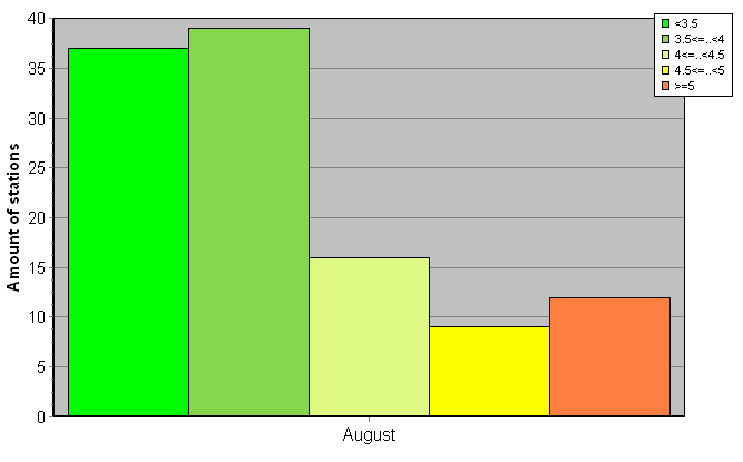 Distribution of stations amount by root-mean-square 'OB-FG' wind vector differences, m/s 