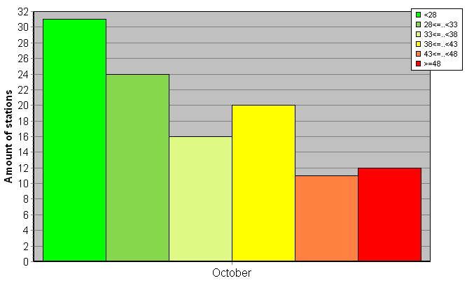 Distribution of stations amount by weighted root-mean-square 'OB-FG' geopotential differences