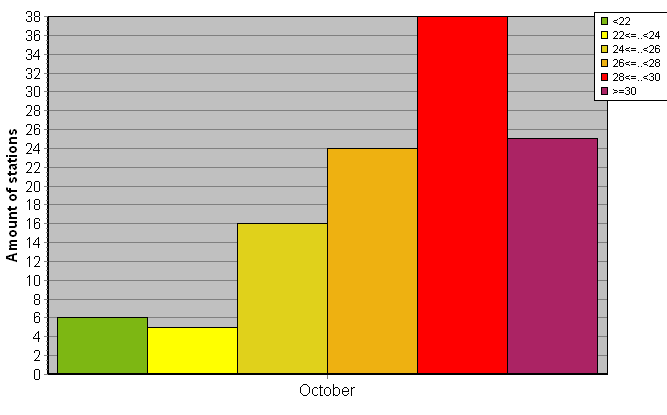 Distribution of stations amount by average heights of soundings