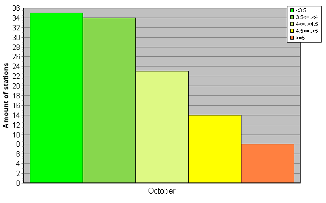 Distribution of stations amount by root-mean-square 'OB-FG' wind vector differences, m/s 