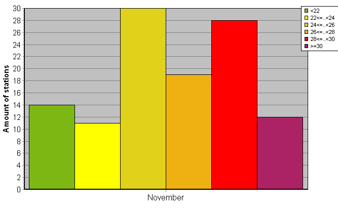 Distribution of stations amount by average heights of soundings