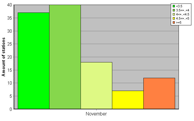 Distribution of stations amount by root-mean-square 'OB-FG' wind vector differences, m/s 