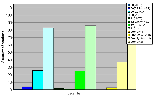 Distribution of stations amount by average number of ascents (00, 12 UTC and daily)