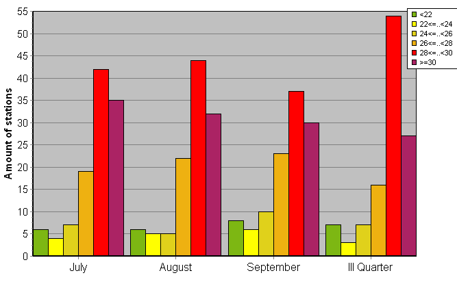 Distribution of stations amount by average heights of soundings