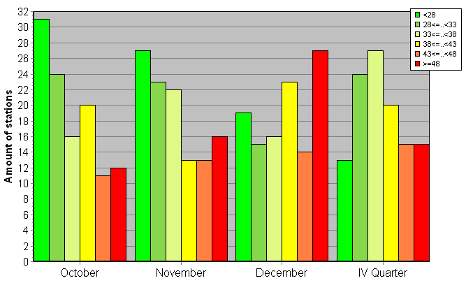 Distribution of stations amount by weighted root-mean-square 'OB-FG' geopotential differences