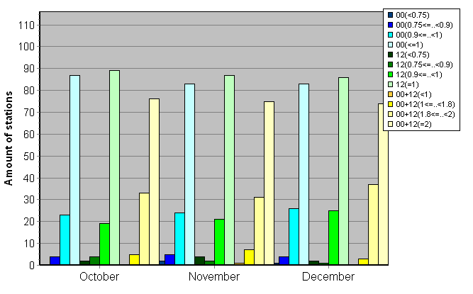 Distribution of stations amount by average number of ascents (00, 12 UTC and daily)