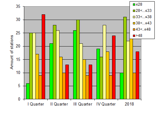 Distribution of stations amount by weighted root-mean-square 'OB-FG' geopotential differences