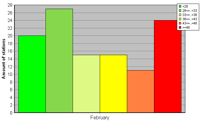 Distribution of stations amount by weighted root-mean-square 'OB-FG' geopotential differences