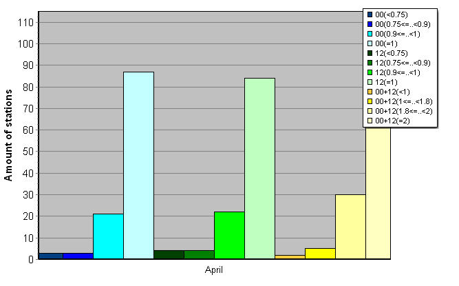 Distribution of stations amount by average number of ascents (00, 12 UTC and daily)