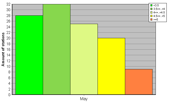 Distribution of stations amount by root-mean-square 'OB-FG' wind vector differences, m/s 