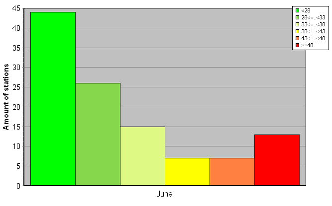 Distribution of stations amount by weighted root-mean-square 'OB-FG' geopotential differences