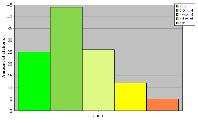 Distribution of stations amount by root-mean-square 'OB-FG' wind vector differences, m/s 