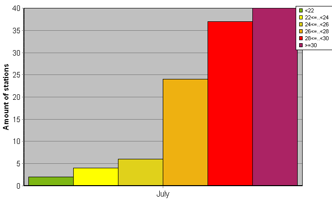 Distribution of stations amount by average heights of soundings