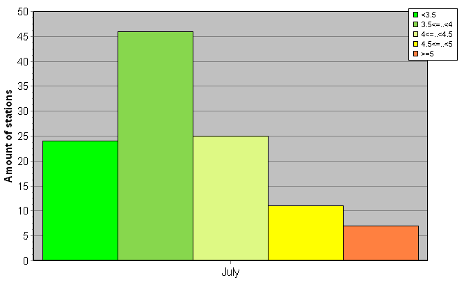 Distribution of stations amount by root-mean-square 'OB-FG' wind vector differences, m/s 