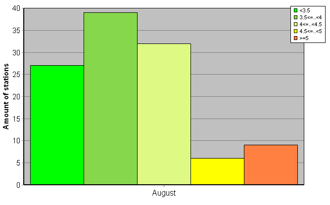 Distribution of stations amount by root-mean-square 'OB-FG' wind vector differences, m/s 