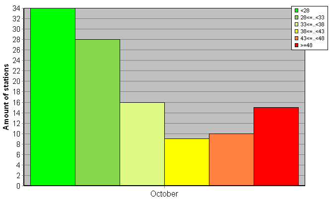 Distribution of stations amount by weighted root-mean-square 'OB-FG' geopotential differences