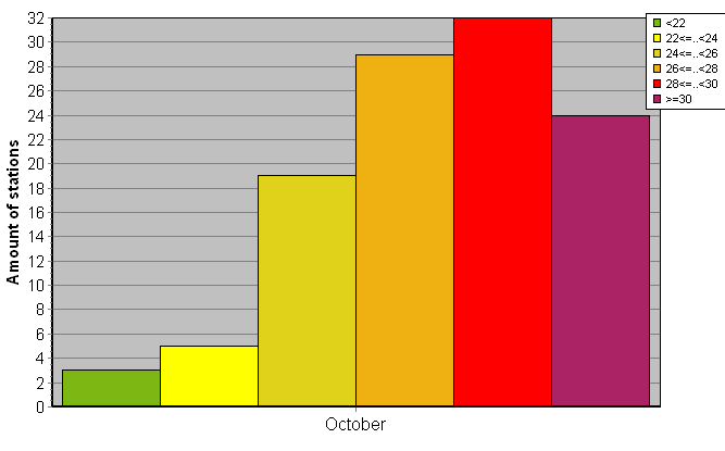 Distribution of stations amount by average heights of soundings