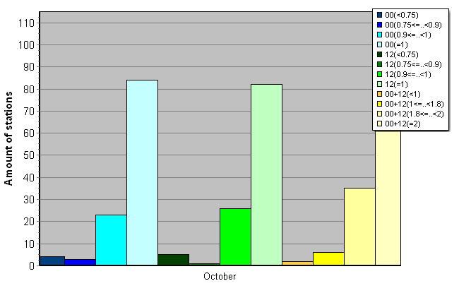 Distribution of stations amount by average number of ascents (00, 12 UTC and daily)