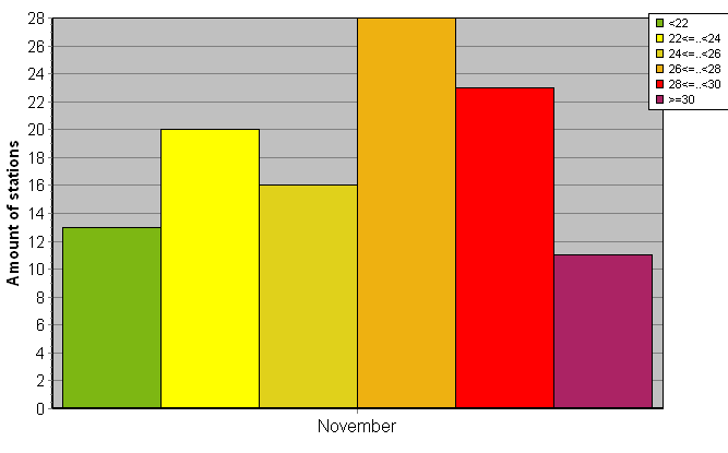 Distribution of stations amount by average heights of soundings