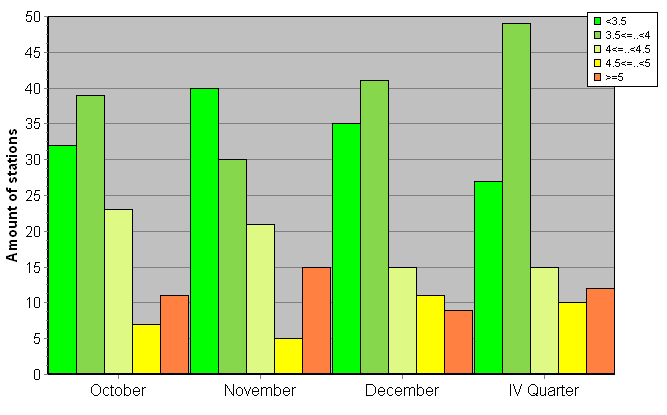 Distribution of stations amount by root-mean-square 'OB-FG' wind vector differences, m/s 