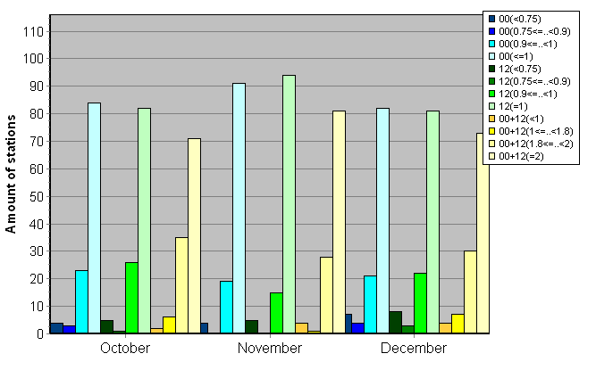 Distribution of stations amount by average number of ascents (00, 12 UTC and daily)