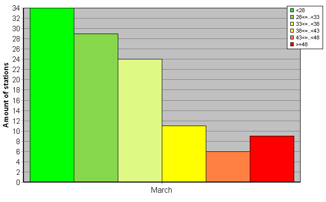 Distribution of stations amount by weighted root-mean-square 'OB-FG' geopotential differences