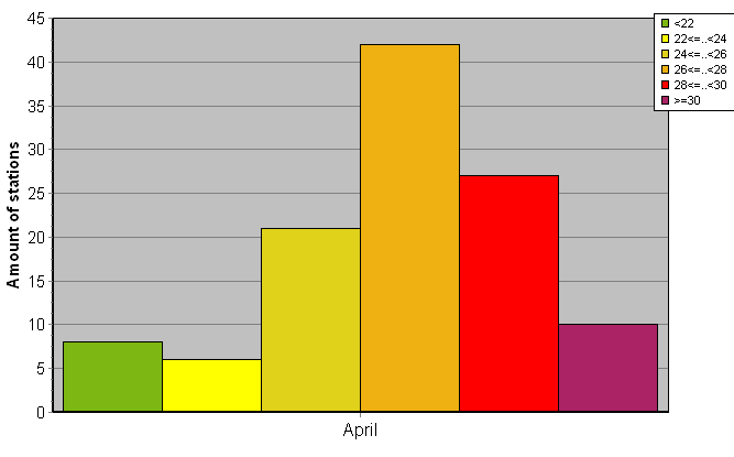 Distribution of stations amount by average heights of soundings