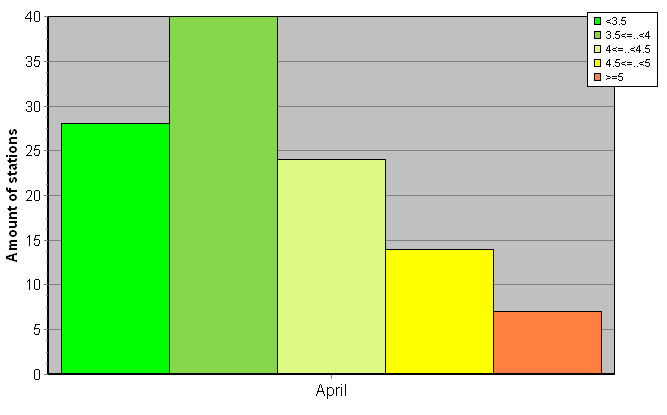 Distribution of stations amount by root-mean-square 'OB-FG' wind vector differences, m/s 