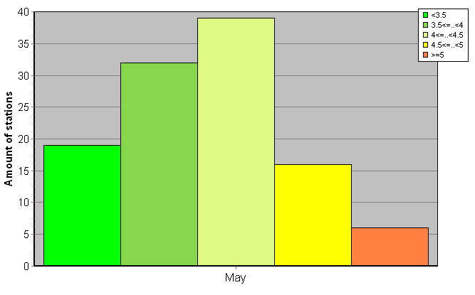 Distribution of stations amount by root-mean-square 'OB-FG' wind vector differences, m/s 