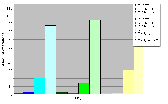 Distribution of stations amount by average number of ascents (00, 12 UTC and daily)